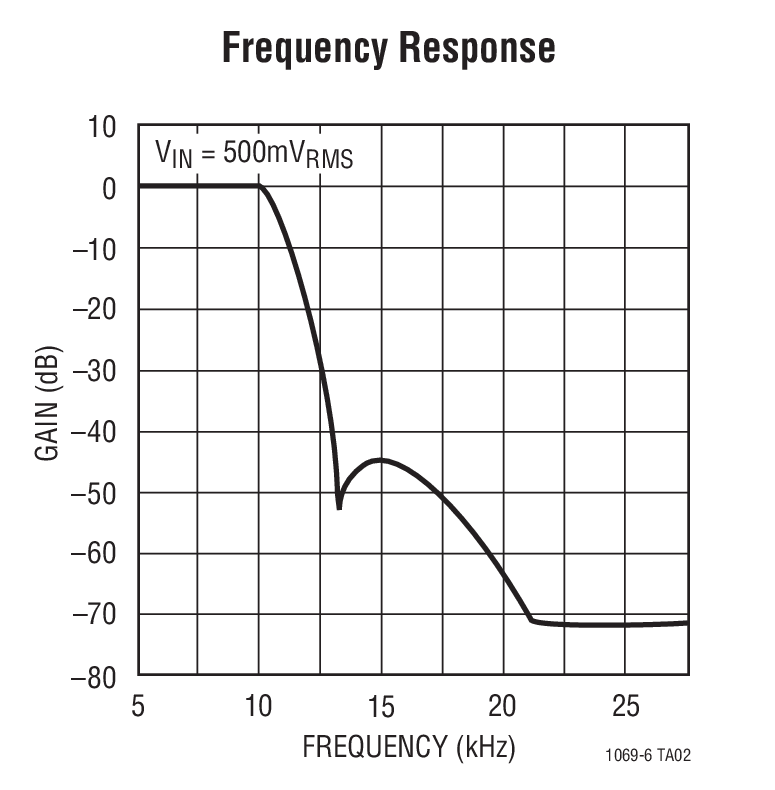 Frequency Response