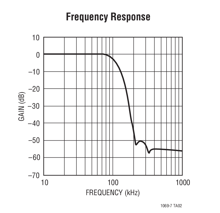 Frequency Response