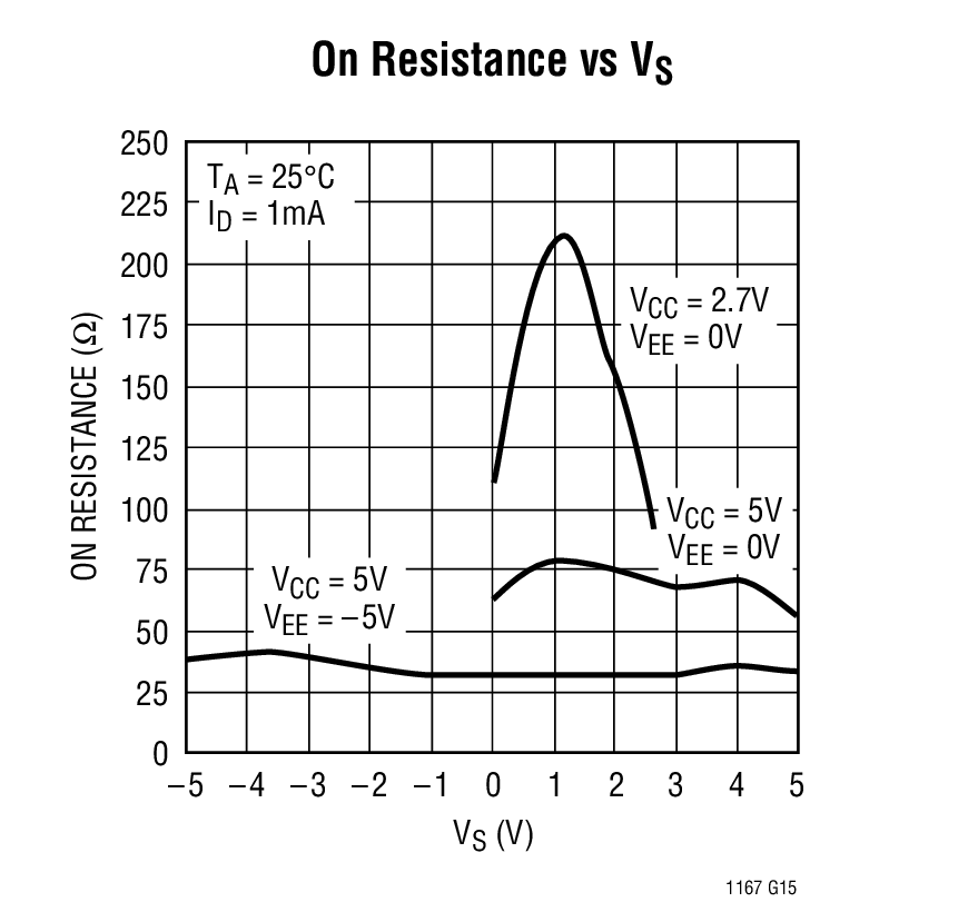 On Resistance vs VS