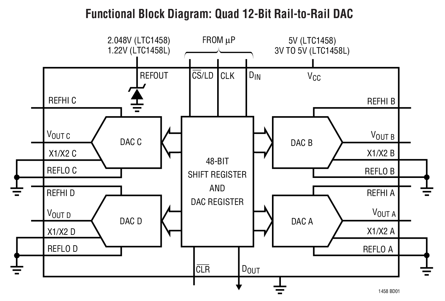 Functional Block Diagram: Quad 12-Bit Rail-to-Rail DAC