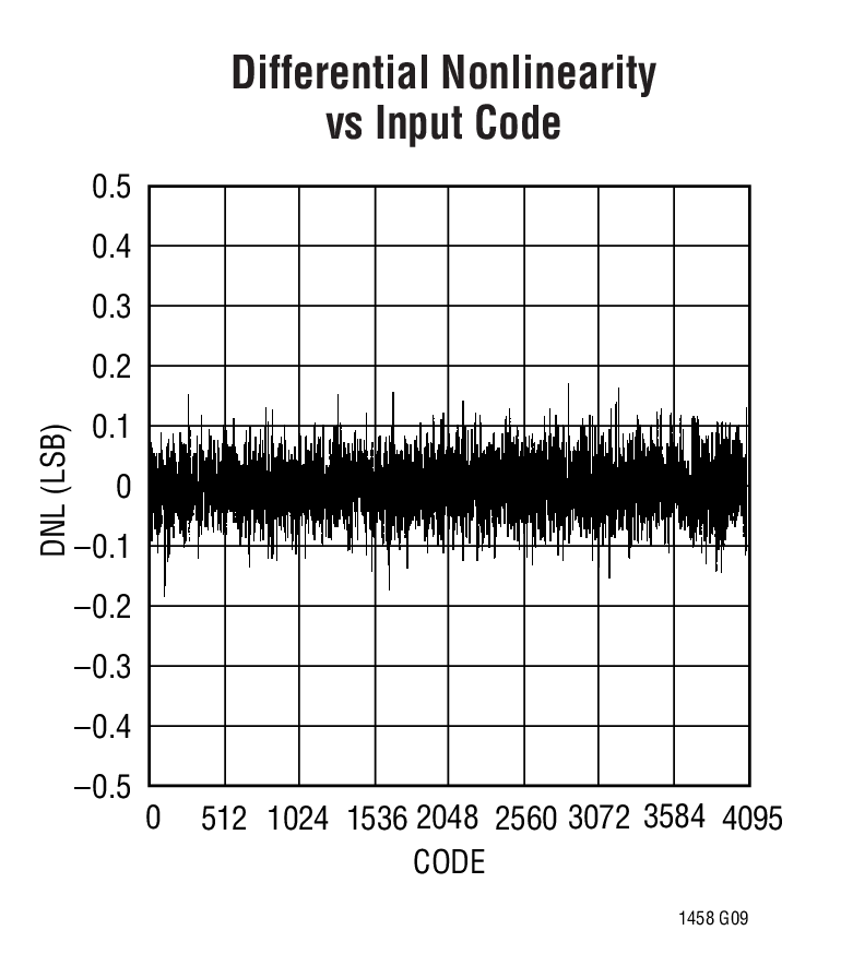 Differential Nonlinearity vs Input Code