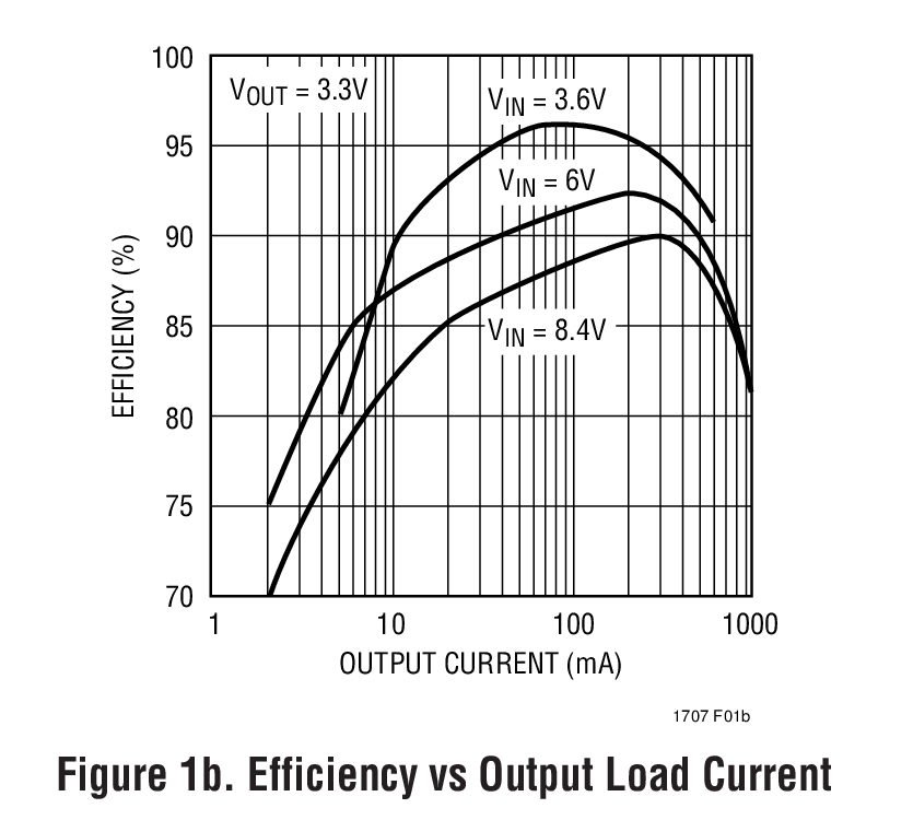 Figure 1b. Efficiency vs Output Load Current