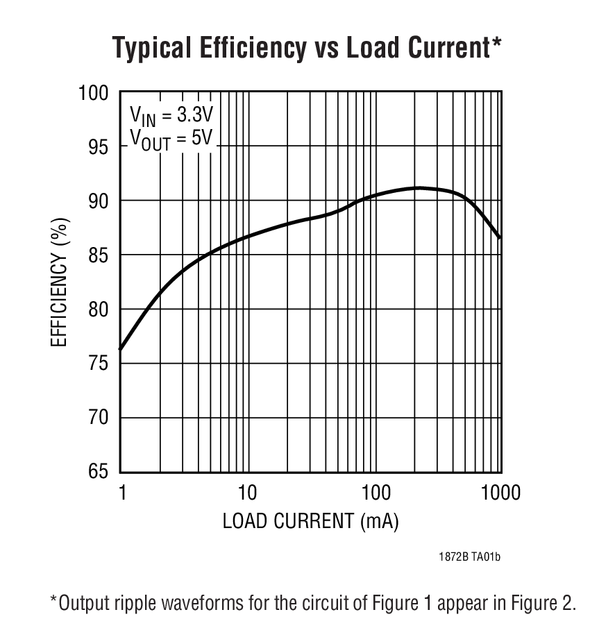 Typical Efficiency vs Load Current*