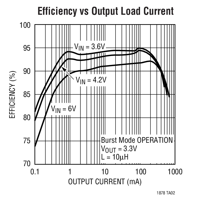 Efficiency vs Output Load Current
