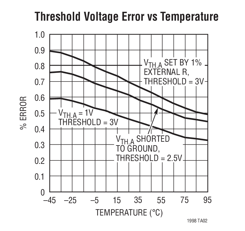 Threshold Voltage Error vs Temperature