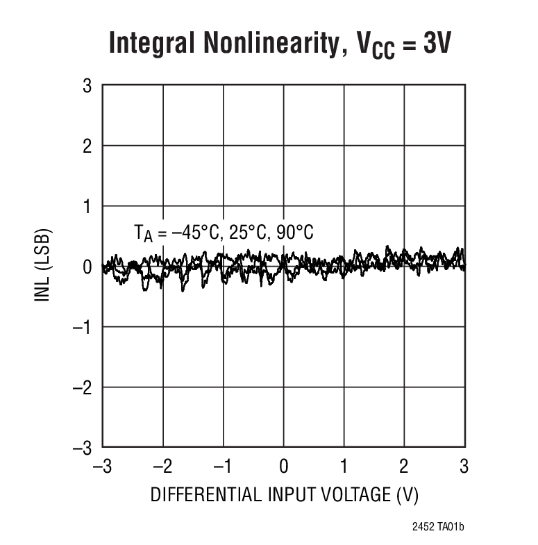 Integral Nonlinearity, VCC = 3V