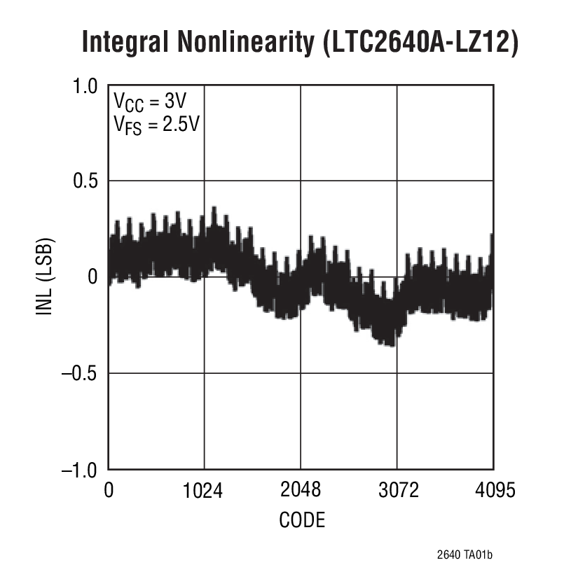 Integral Nonlinearity (LTC2640A-LZ12)