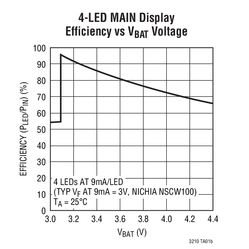4-LED MAIN Display  Efficiency vs VBAT Voltage