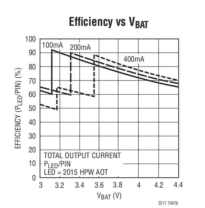 Efﬁciency vs VBAT