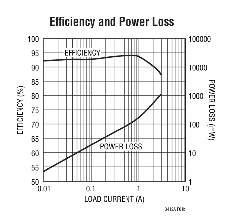 Efficiency and Power Loss