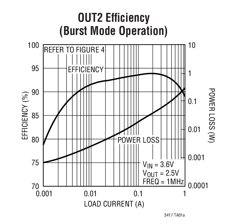OUT2 Efficiency (Burst Mode Operation)