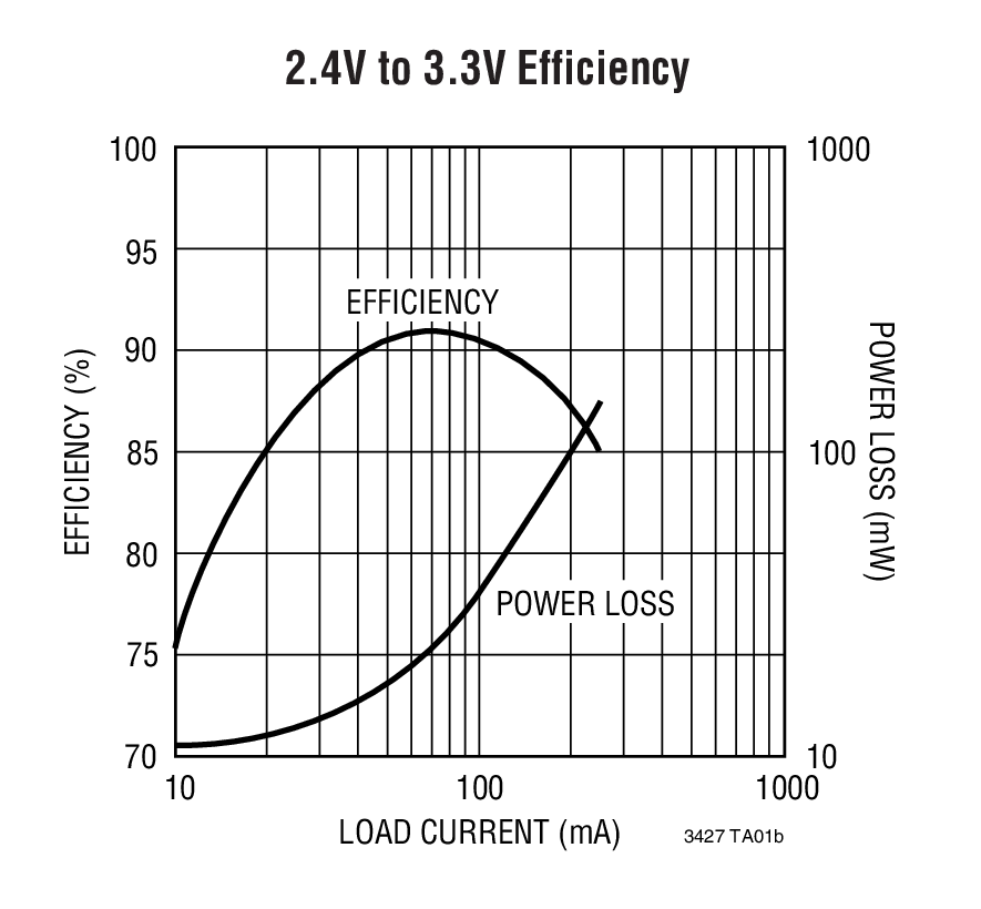 2.4V to 3.3V Efficiency