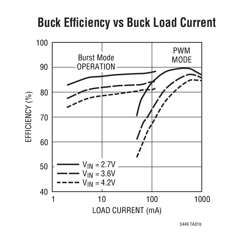 Buck Efficiency vs Buck Load Current