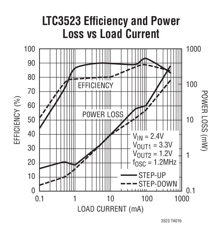 LTC3523 Efﬁciency and Power  Loss vs Load Current
