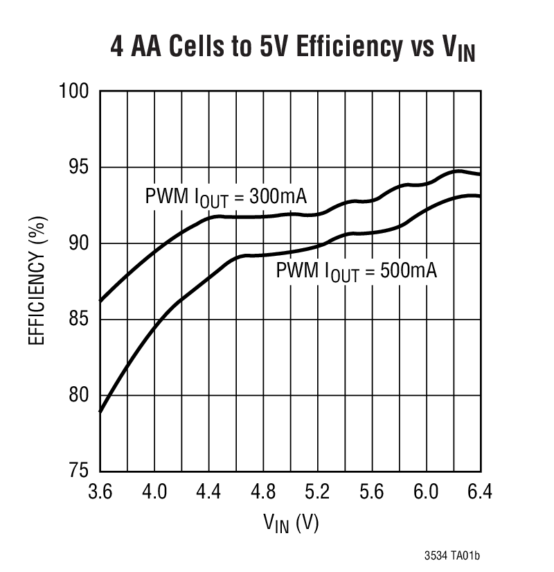 4 AA Cells to 5V Efficiency vs VIN