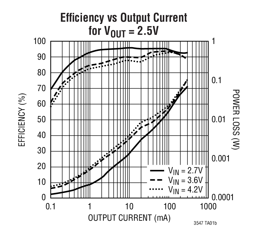 Efﬁ ciency vs Output Current for VOUT = 2.5V