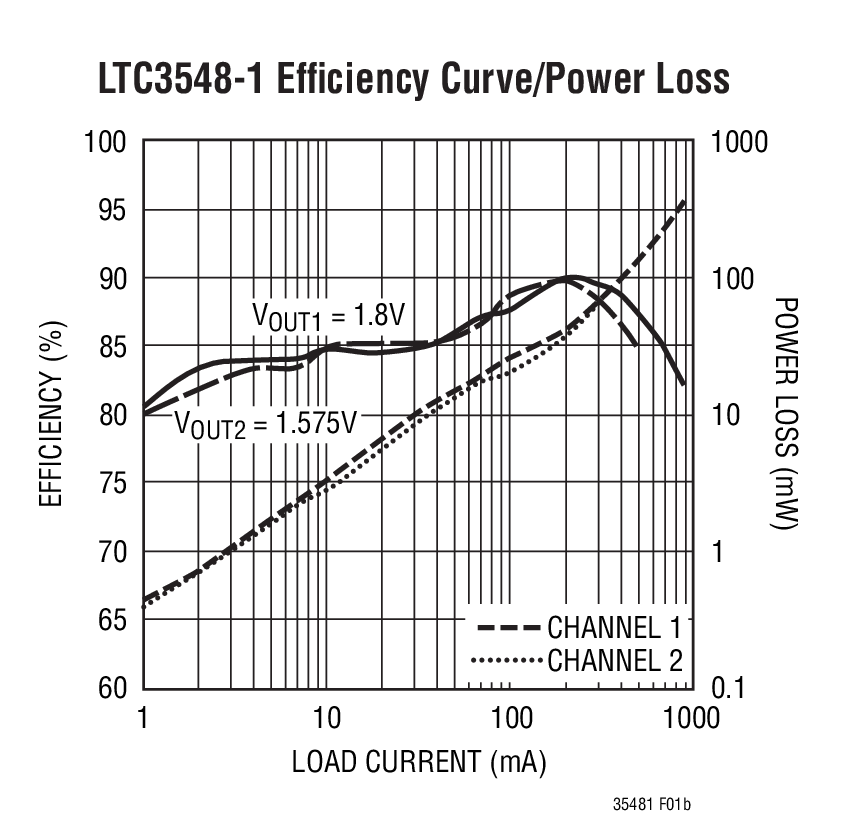 LTC3548-1 Efﬁciency Curve/Power Loss