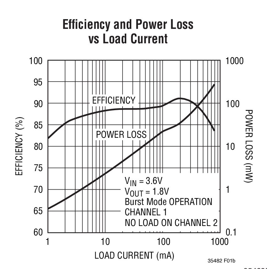 Efﬁciency and Power Loss  vs Load Current