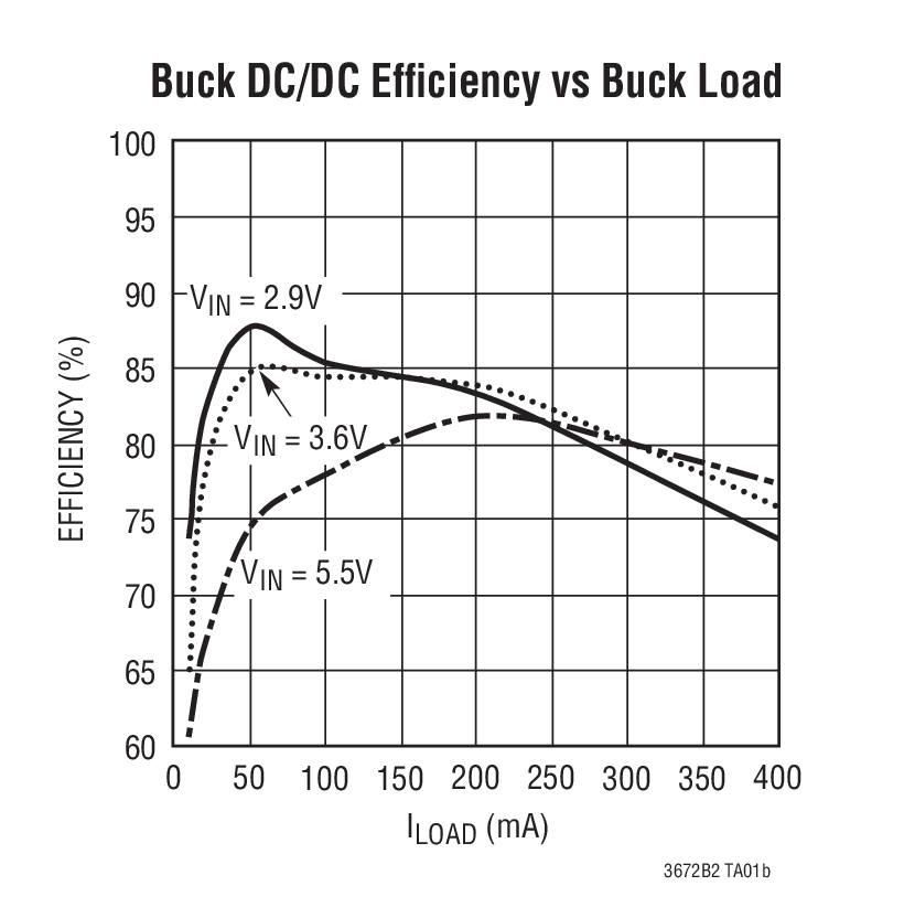 Buck DC/DC Efﬁciency vs Buck Load