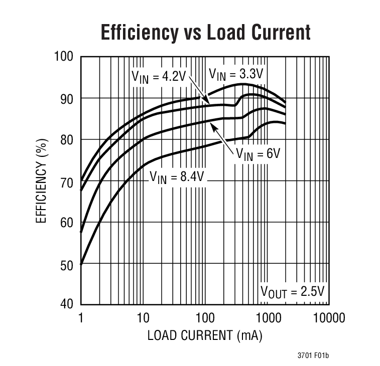 Efficiency vs Load Current