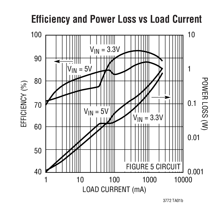 Efficiency and Power Loss vs Load Current