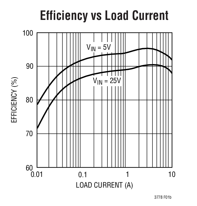 Efficiency vs Load Current