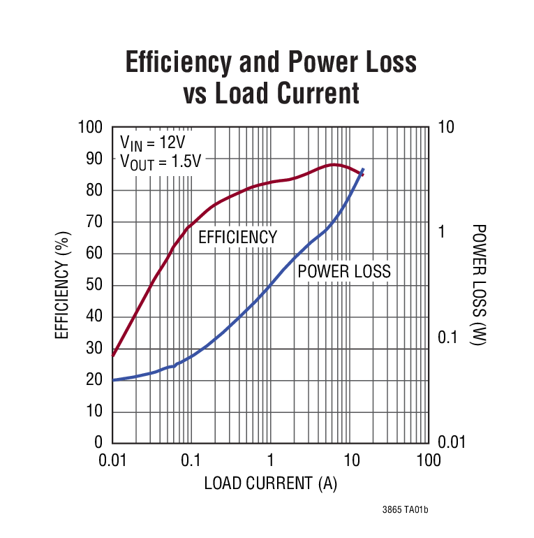 Efﬁciency and Power Loss  vs Load Current
