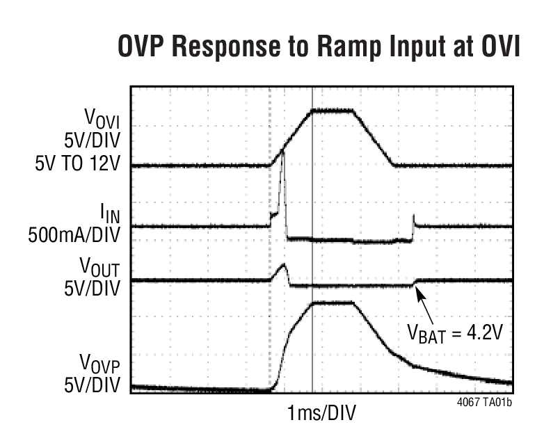 OVP Response to Ramp Input at OVI