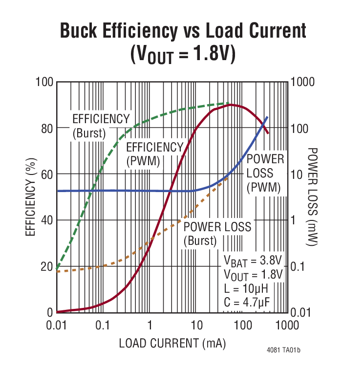 Buck Efficiency vs Load Current (VOUT = 1.8V)