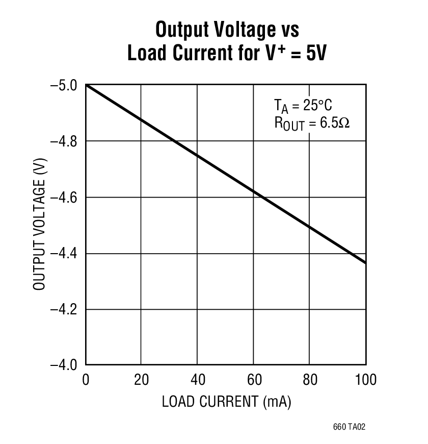 Output Voltage vs Load Current for V+ = 5V
