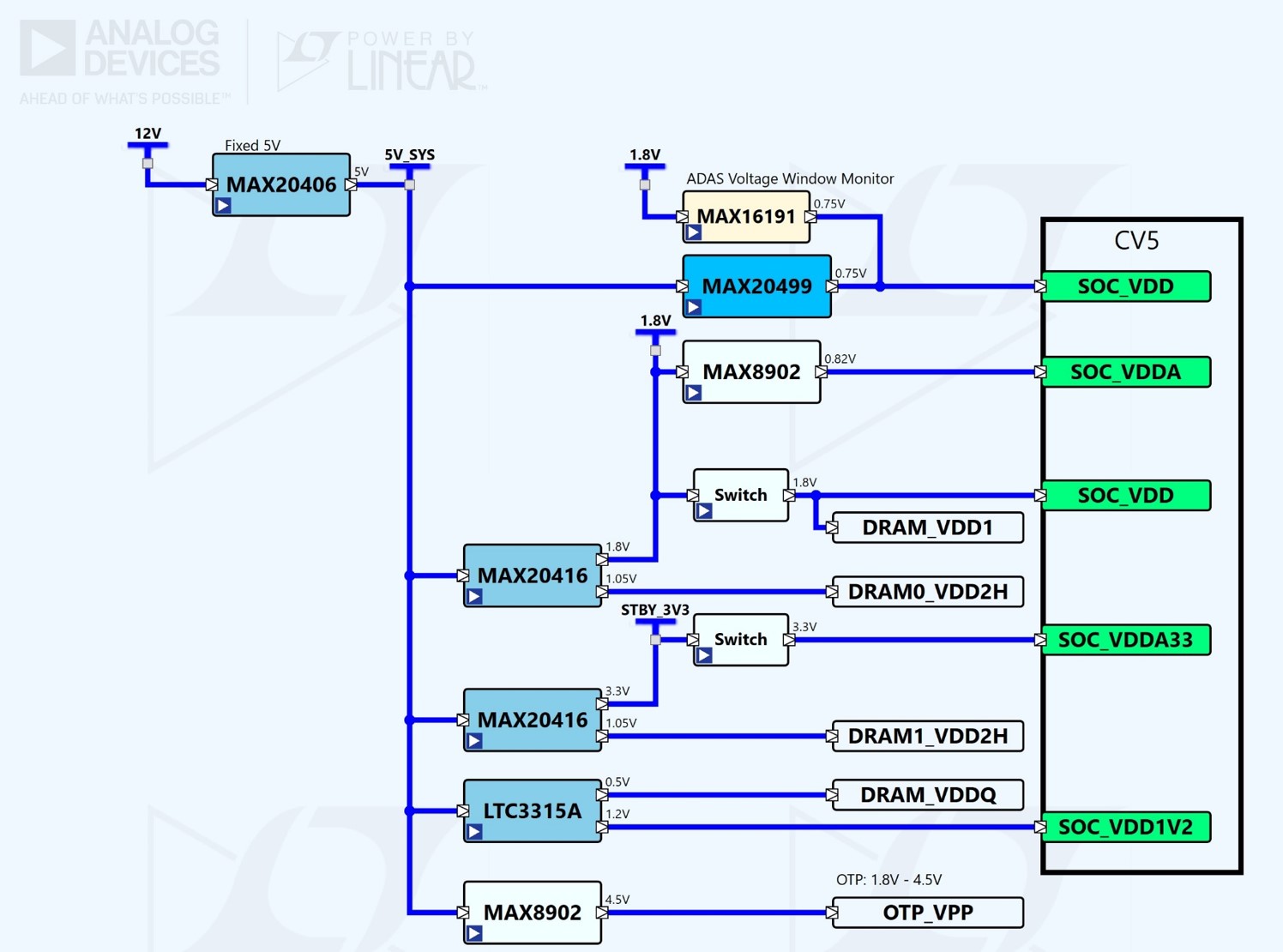 Ambarella CV5 Development Kit - Power Tree
