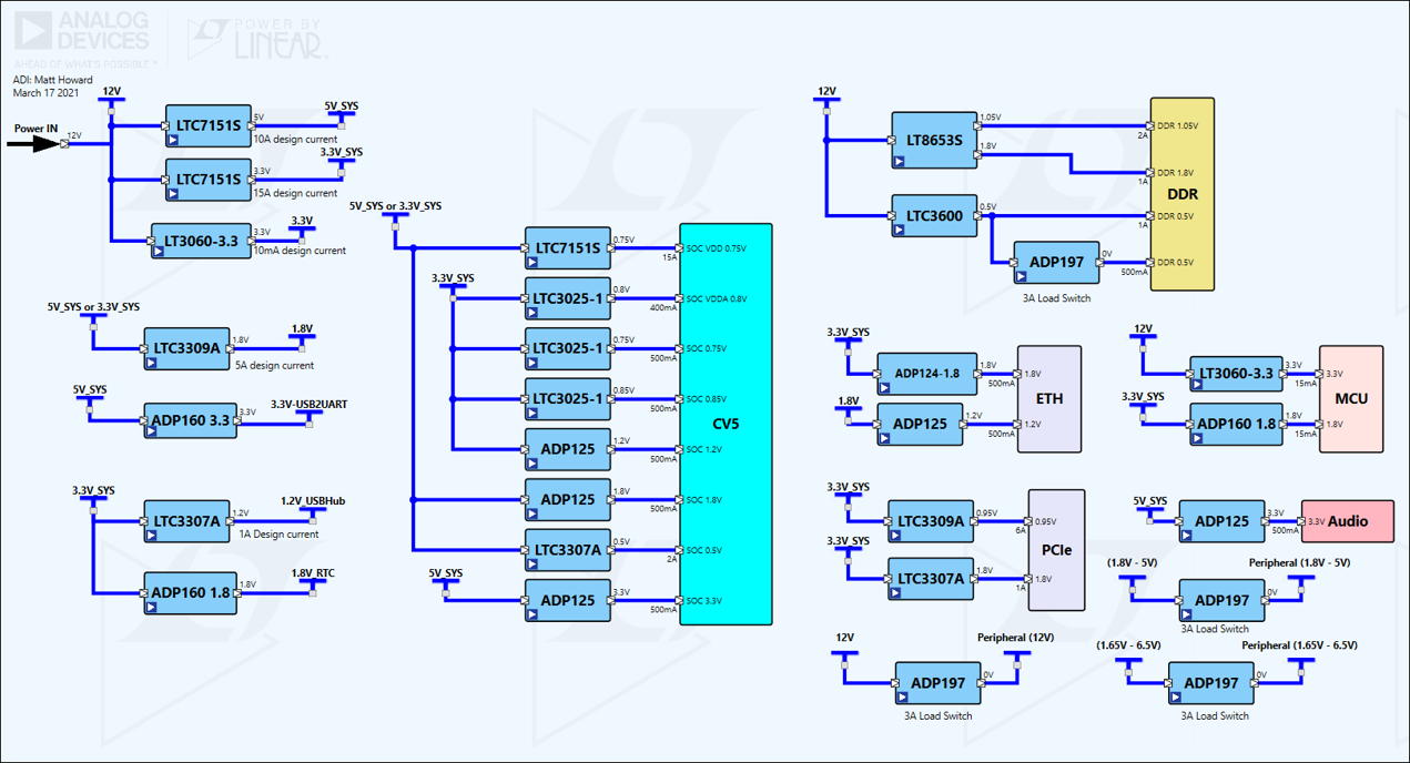 Ambarella CV52 EVK (Technetium) - Power Tree