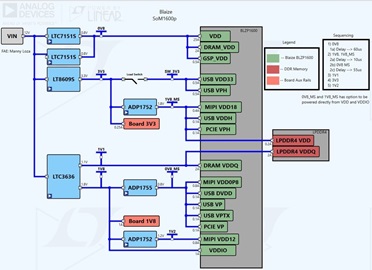 Blaize<sup>®</sup> Pathfinder P1600 SOM Power Tree