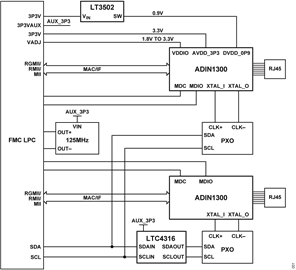 Figure 1. EVAL-CN0506-FMCZ Simplified Block Diagram (All Connections and Decoupling Not Shown)