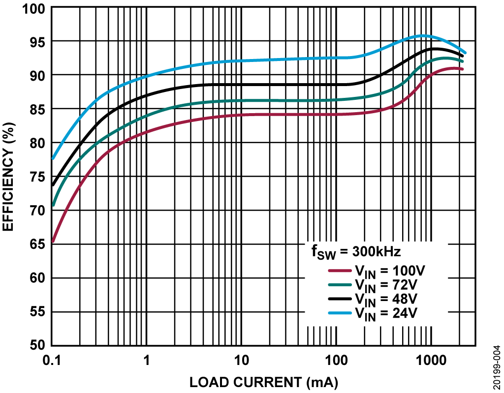 図 4. 12V の VOUTと様々な入力電圧条件での効率