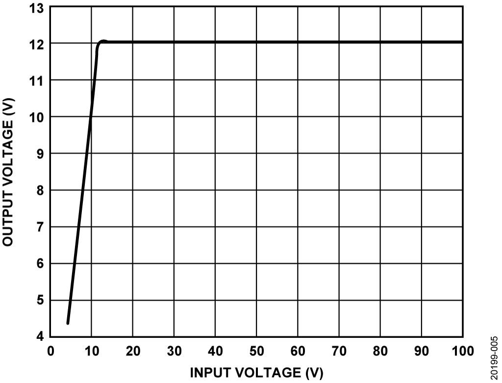 図 5. 4.4V < VIN < 12V でのパススルー動作