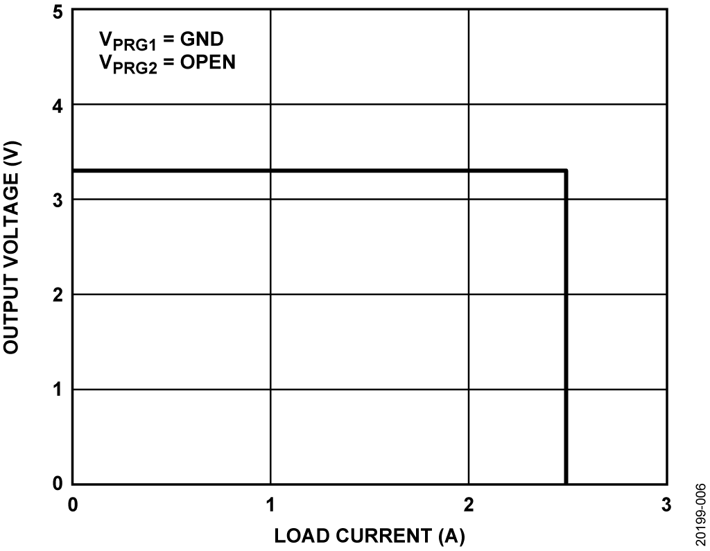 図 6. LTC7103 における代表的な回路制限動作