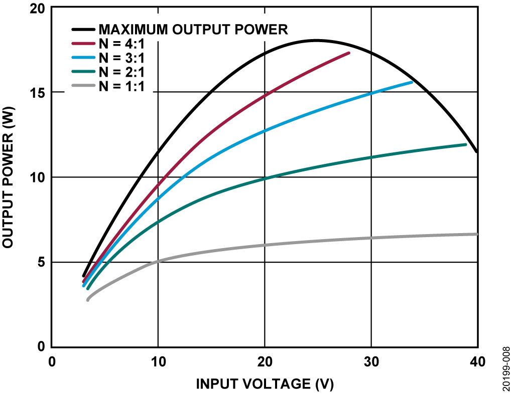 図 8. 5V VOUTのときの代表的な最大出力電力