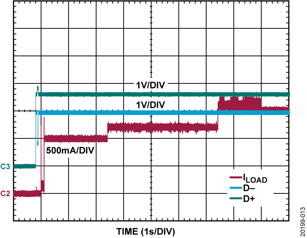 図 13. 電話 A 充電時の ILOAD、D+電圧、D−電圧