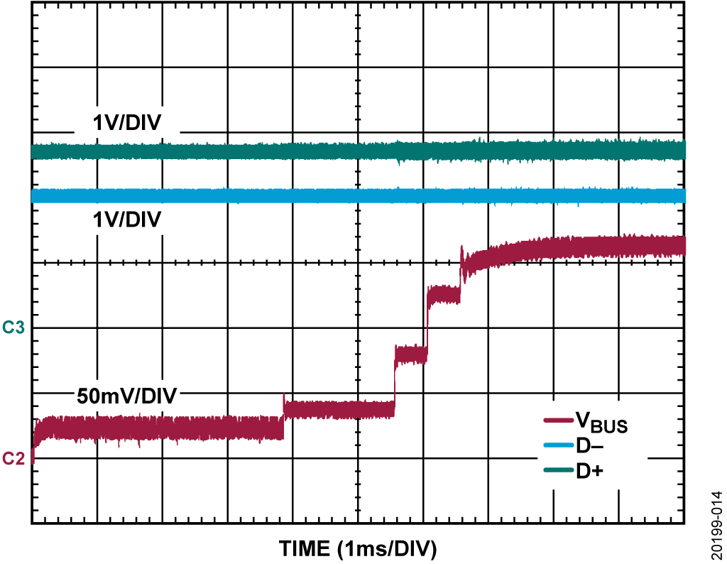 図 14. パワー・バンク B でのバス電圧（VBUS）、D+電圧、D−電圧