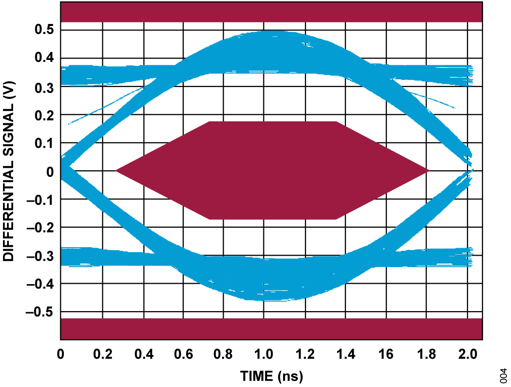 図 4. ハイ・スピード時の近端デバイスのアイ・ダイアグラム