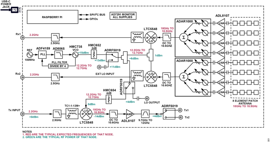 Figure 1. CN0566 Simplified Block Diagram