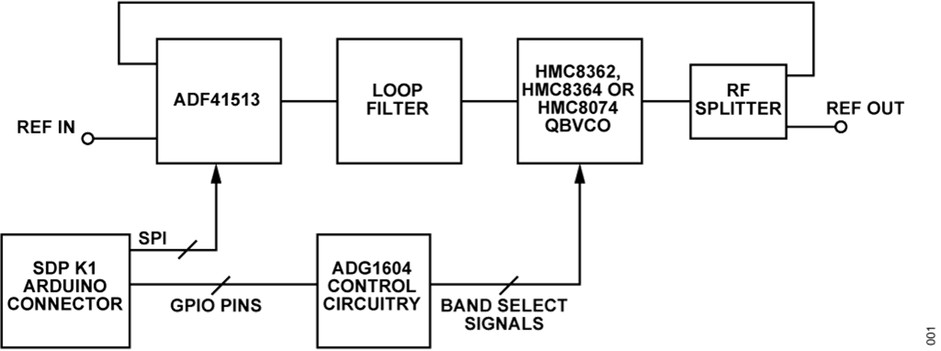 Figure 1. CN0568 Block Diagram