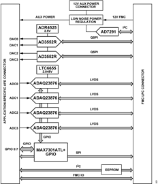 Figure 1. CN0585 Simplified Block Diagram