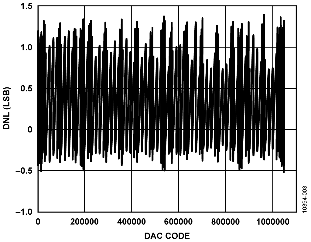 Differential Nonlinearity vs. DAC Code