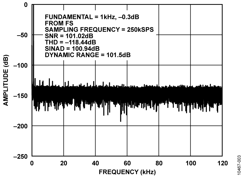 FFT Details for 1 kHz Tone Sampling at 250 kSPS