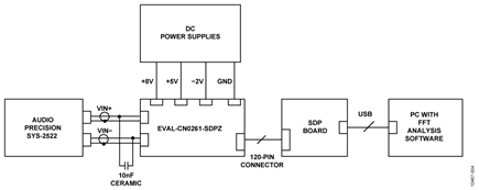 Test Setup for Measuring AC Performance
