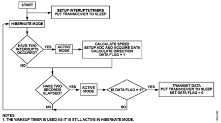 Wireless Data Acquisition Software Flow Chart