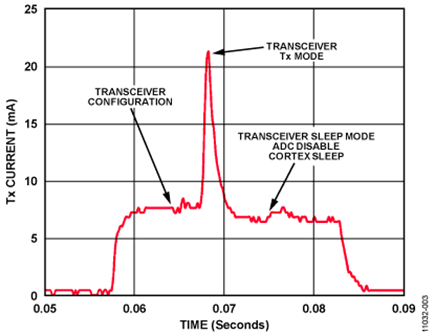 Wireless Data Acquisition System Power Consumption for One Transmission Sequence