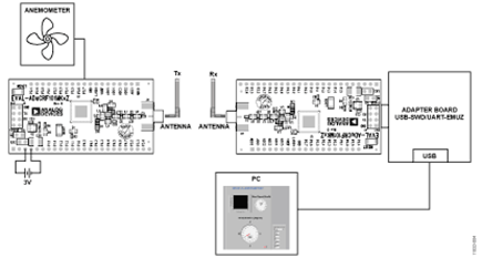 Evaluation and Test Setup